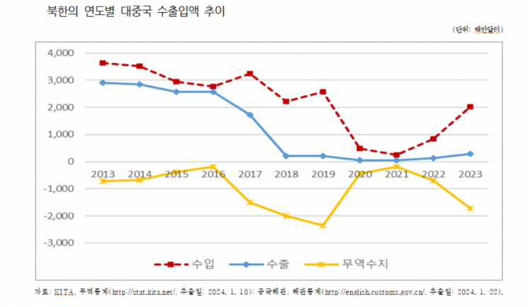 "지난해 북한 대중 무역액 2배 이상 증가" 