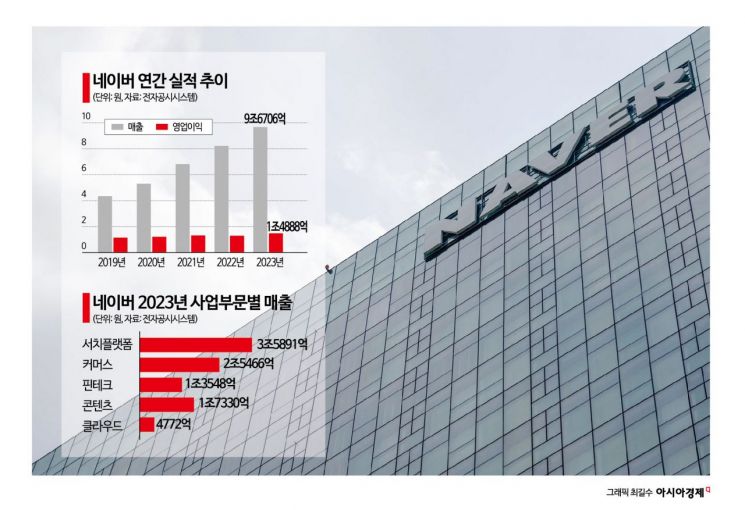 커머스·콘텐츠 약진…네이버, 지난해 역대 최대 실적(종합)