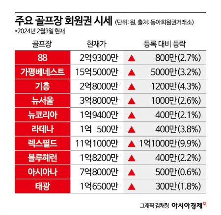 골프장 회원권 ‘봄 시즌 준비 상승장’