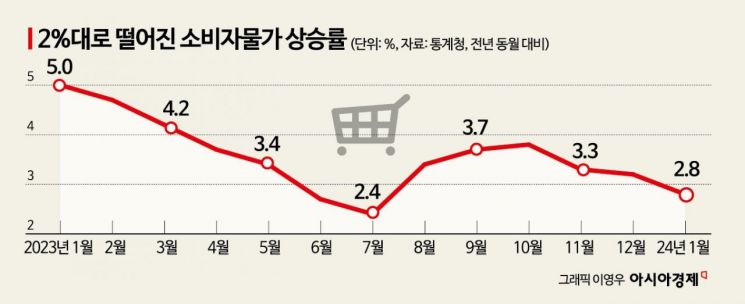 새해 첫 달 소비자 물가 2.8%로 둔화(종합) 