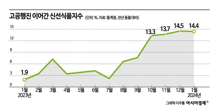 새해 첫 달 소비자 물가 2.8%로 둔화(종합) 