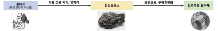 천연 흑연 및 인조흑연 음극재 제조 과정. 이미지출처=한국산업은행
