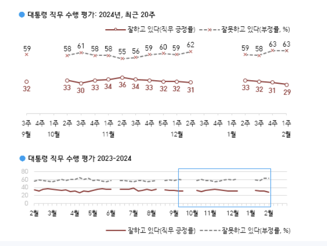 "尹대통령 지지율 20%대 하락…차기는 이재명 26% VS 한동훈 23%"