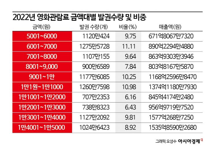 천만 영화도 수익내기 힘들다…"영화표, 아직도 정가 내고 사십니까"[헛다리경제]