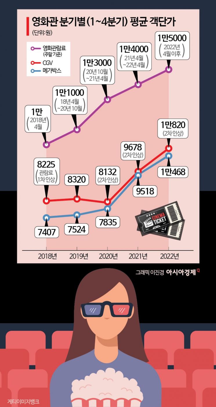 천만 영화도 수익내기 힘들다…"영화표, 아직도 정가 내고 사십니까"[헛다리경제]