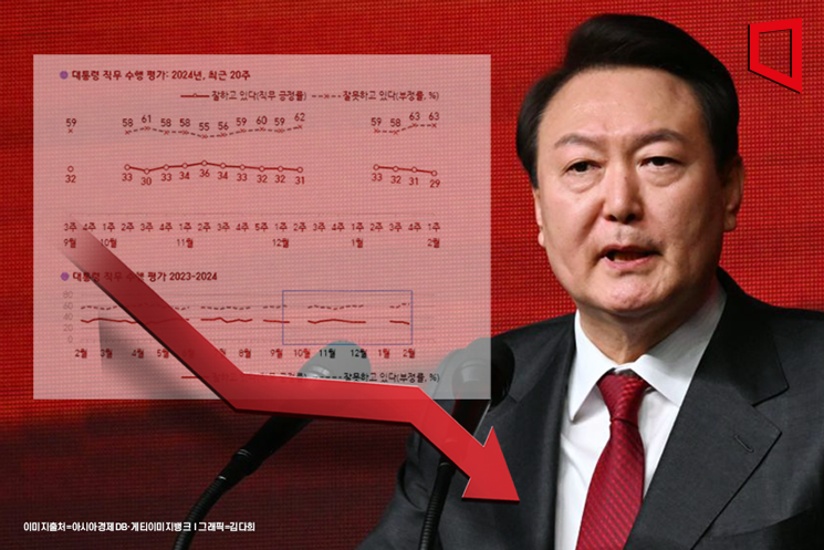 "尹대통령 지지율 20%대 하락…차기는 이재명 26% VS 한동훈 23%"