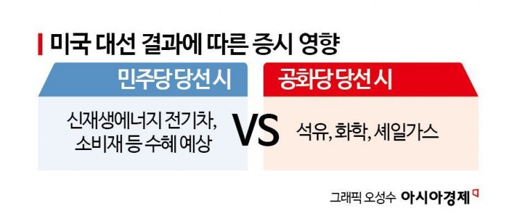 [美대선과 코스피]②대선 결과 따라 희비 엇갈리는 업종