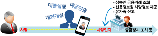 '사망자 명의' 계좌 개설·대출…최근 5년 금융거래 '7812건'