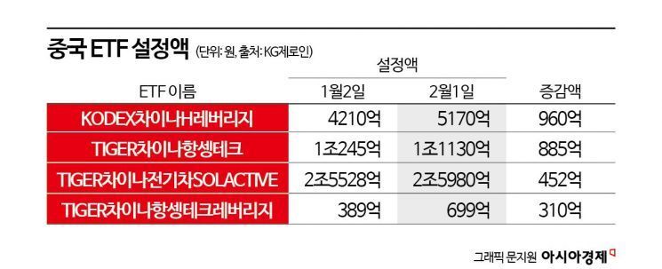 증시 바닥 쳤나… 돈 몰리는 中 ETF