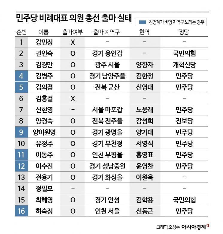 지역구로 간 비례대표들…38명 중 28명 출마     