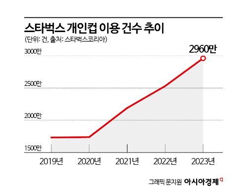 'NFT' 쏜 스타벅스, 일회용컵 60만개 줄었다…친환경 '드라이브'