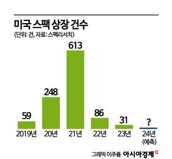 [글로벌포커스]심사 까다로워진 '스팩', 돈잔치는 끝났다