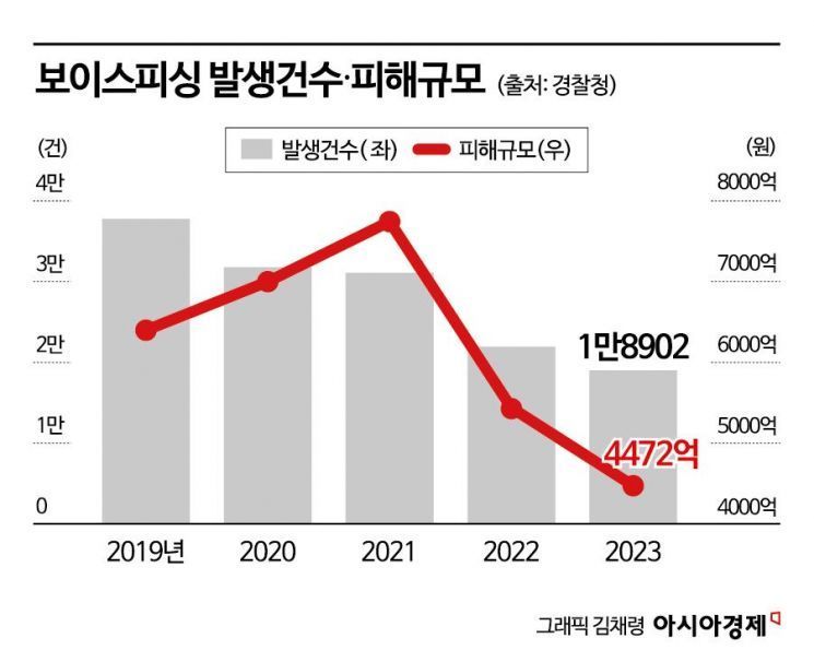 보이스피싱 연평균 피해액만 6200억원…"신속 대응 체제 가동"