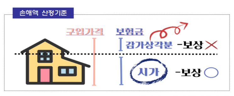 가스 폭발사고는 화재보험 적용 불가…보장범위 제대로 살펴야