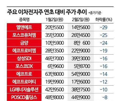 [美대선과 코스피]③美악재 만난 이차전지株…기관은 줍줍