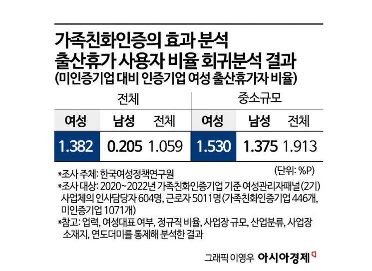 [단독]가족친화기업에서 아이 더 많이 낳았다[K인구전략]