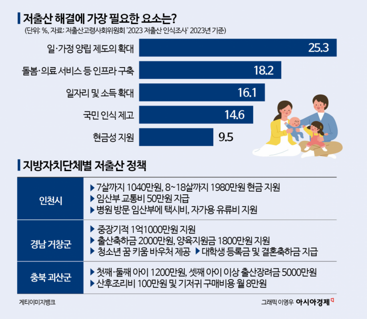 부모급여 100만원·1억지원금보다 '직장어린이집'이 먼저[K인구전략]