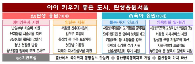 "서울서 낳으면 산후조리 무조건 100만원" 오세훈표 저출산 종합세트