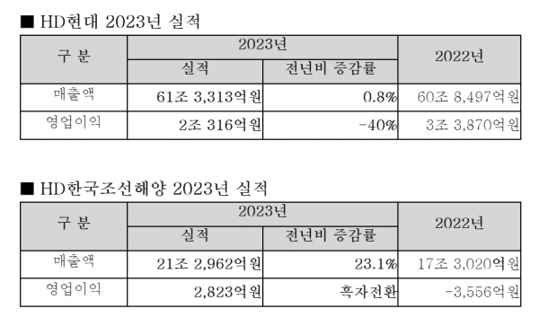 HD현대, 정유 불황에 영업익 전년비 40%↓…조선·전력기기는 약진