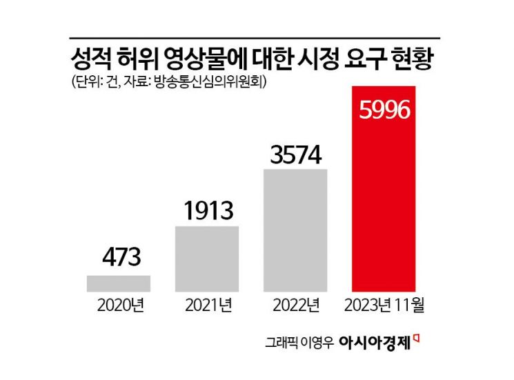 여야, 딥페이크 성범죄 '칼 빼든다'…일주일간 법안 30여건 쏟아내