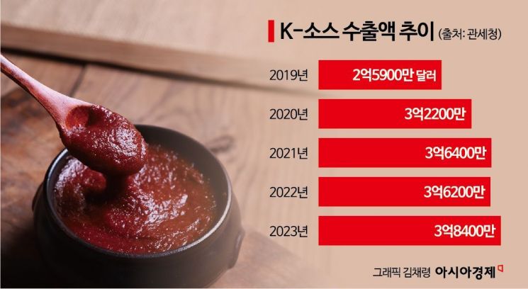 "두유 노 불닭팽이?"…K-소스도 불티나게 팔렸다