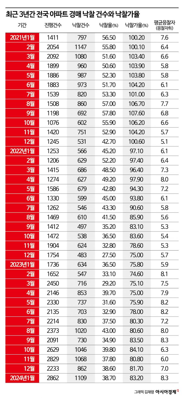 온기 도는 경매…전국 아파트 낙찰건수 2년11개월 만에 최대