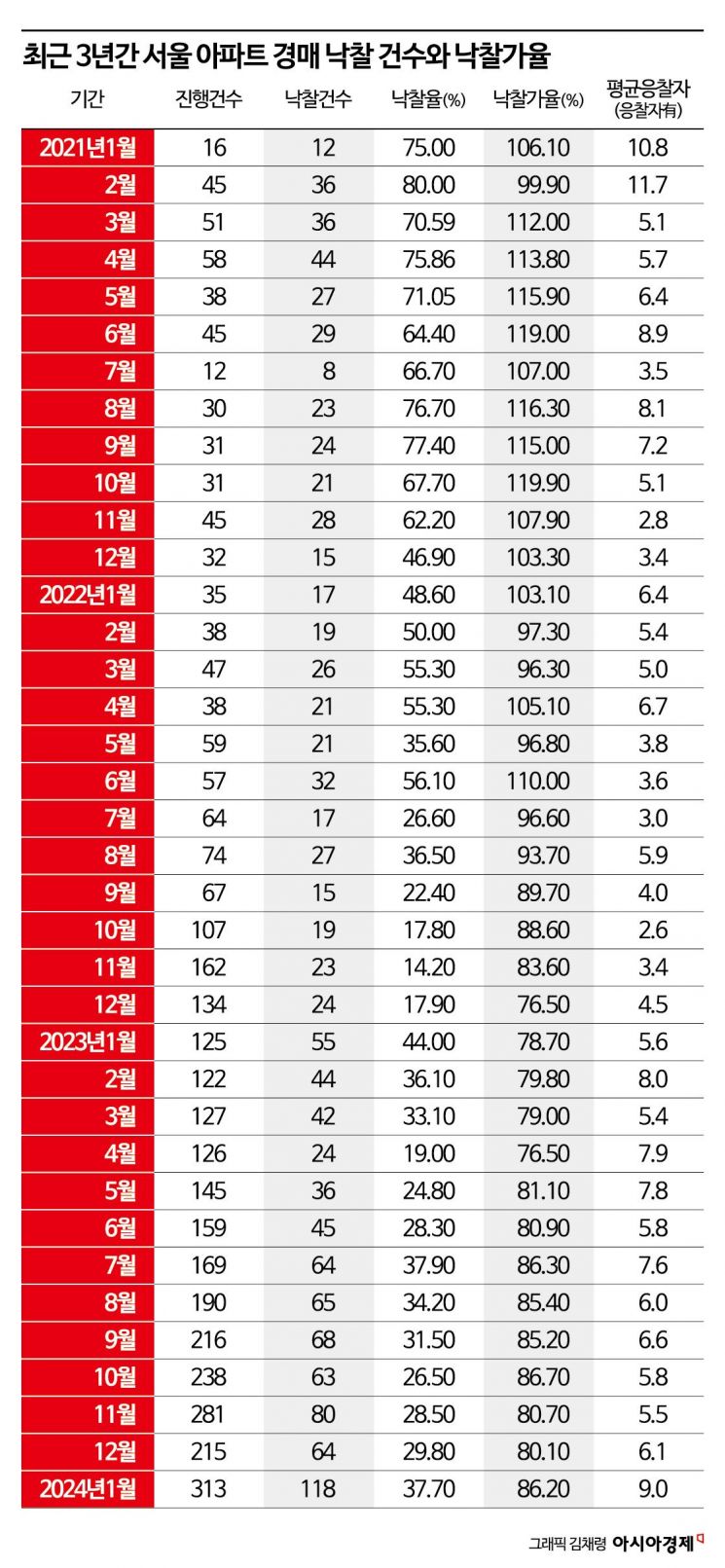 온기 도는 경매…전국 아파트 낙찰건수 2년11개월 만에 최대