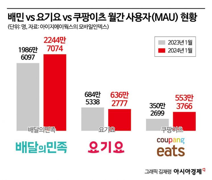 '경쟁 격화' 배달 시장…맞붙은 배민·쿠팡이츠, 절치부심 요기요