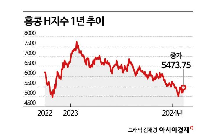 믿었던 月지급식 ELS도 빨간불… 믿을 건 中 부양책뿐