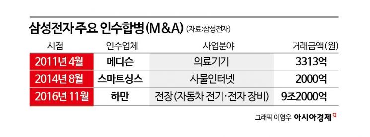 [뉴삼성]②M&A 다음 타깃은 인피니언·NXP…‘잃어버린 8년’ 끝낼 때