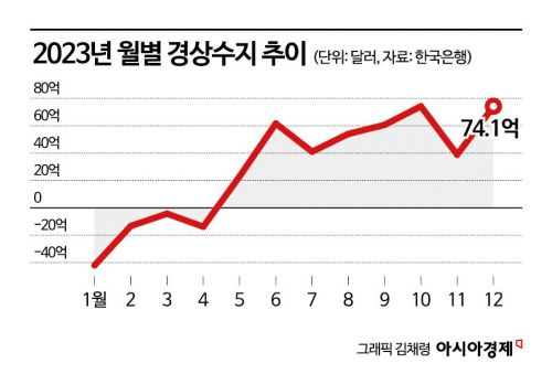 반도체 수출 회복에, 경상수지 '깜짝 개선'(종합)