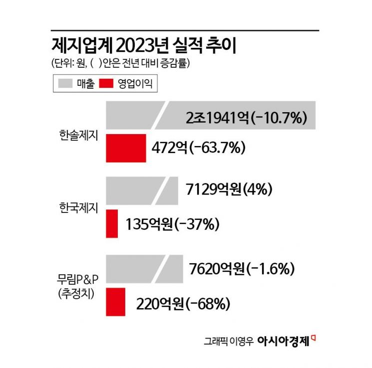 작년 실적 급감 제지업계, 올해 '총선 특수' 반등 기대