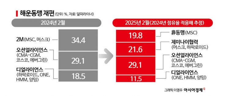HMM 큰 파도 지났다…"1년 남은 해운동맹 재편에 집중해야"