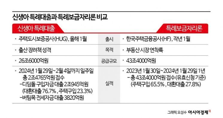 "금리 1%라도 집 안 사"…분위기 바뀐 특례대출[집톡]