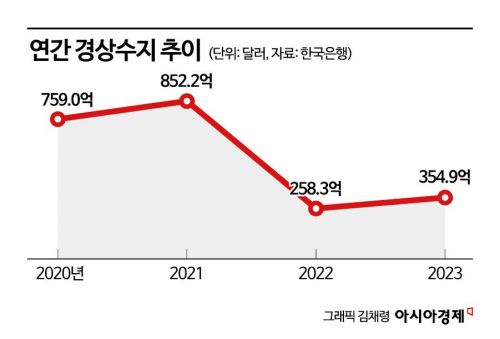 반도체 수출 회복에, 경상수지 '깜짝 개선'(종합)