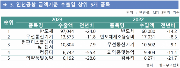 되살아나는 항공화물…1월에만 전년比 11%↑