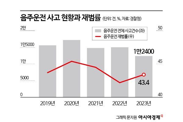 처벌 강화가 답?…'윤창호법' 이후 재범률 그대로[음주운전 예방]