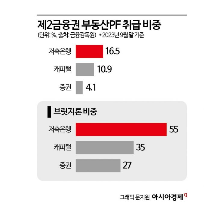 당국 '충당금' 압박에 2금융권 우울한 설연휴