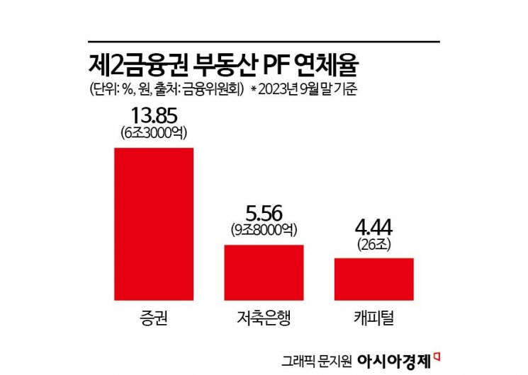 당국 '충당금' 압박에 2금융권 우울한 설연휴