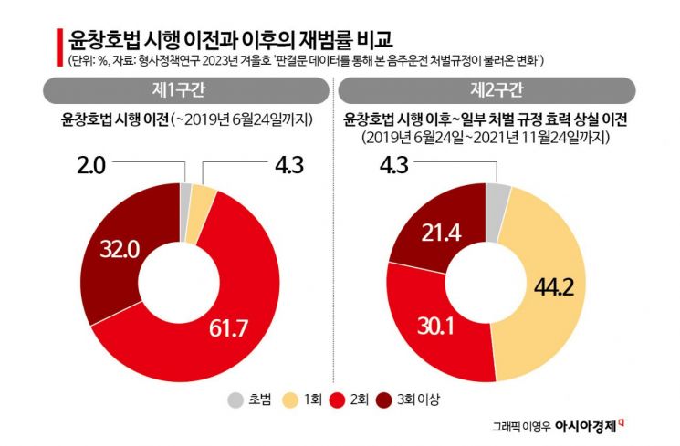 처벌 강화가 답?…'윤창호법' 이후 재범률 그대로[음주운전 예방]