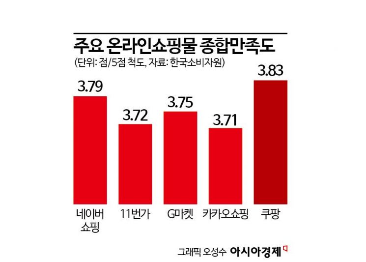 온라인쇼핑에 월 20만원 썼다…"쿠팡이 저렴해서 좋아요"