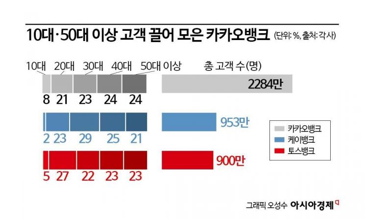 [메기 된 카뱅]①인터넷銀 ‘판’ 키워…케뱅·토뱅 덩달아 성장