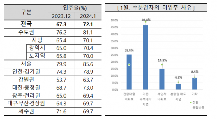 1월 아파트 입주율 72.1%…전월 대비 4.8%p 상승