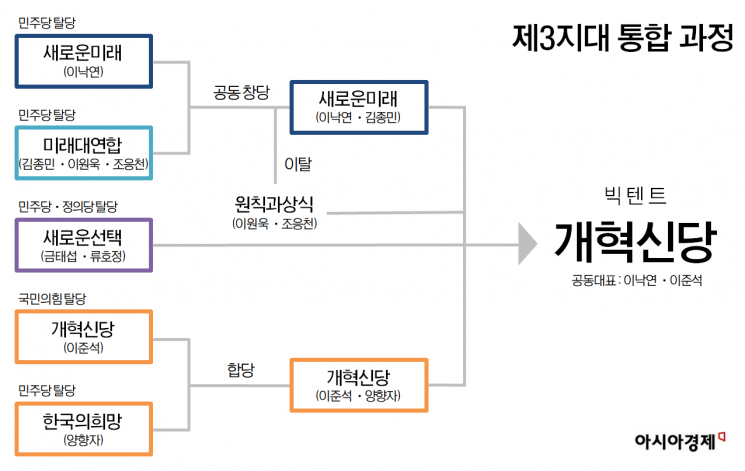 제3지대 뭉친 '개혁신당'…흥행 시나리오는 '트라이앵글'