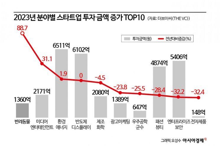 스타트업도 대기업도 '펫코노미' 꽂혔다 [3분 브리프]