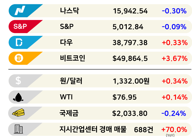 스타트업도 대기업도 '펫코노미' 꽂혔다 [3분 브리프]