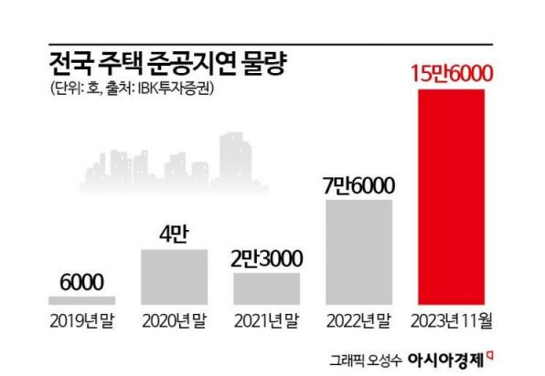 [Why&Next]준공 지연 아파트 15만6000가구…2년새 7배 폭증했다