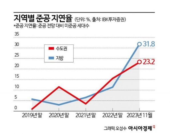 [Why&Next]준공 지연 아파트 15만6000가구…2년새 7배 폭증했다