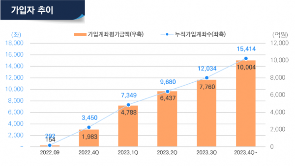 미래에셋증권, DC·IRP 중장기 수익률 1위
