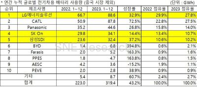 잠식당하는 韓배터리, 작년 중국外 점유율 5.3%p 하락